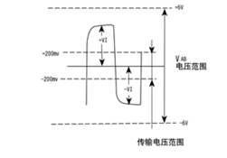 RS-485串行接口