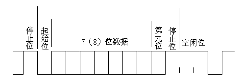 同步通信和异步通信