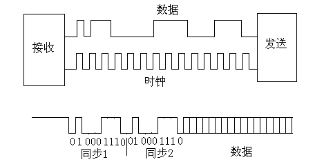 同步通信和异步通信