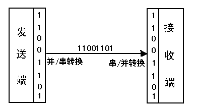 串行接口和并行接口简介