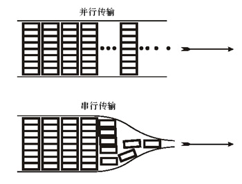 串行接口和并行接口简介