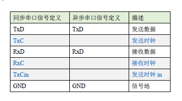 HDLC协议同步时钟的选择与配置