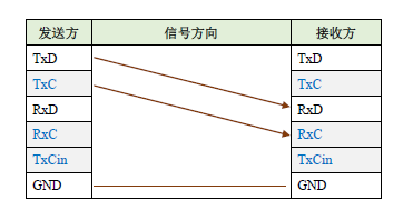HDLC协议同步时钟的选择与配置