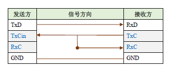 HDLC协议同步时钟的选择与配置