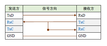 HDLC协议同步时钟的选择与配置