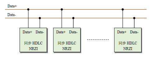 HDLC协议同步时钟的选择与配置