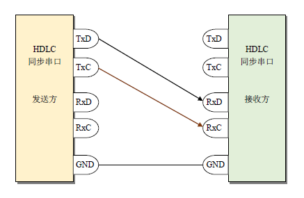 基于RS-232接口的同步HDLC应用