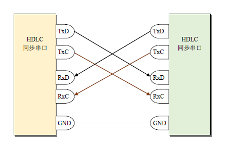 基于RS-232接口的同步HDLC应用
