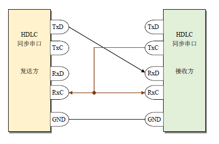 基于RS-232接口的同步HDLC应用