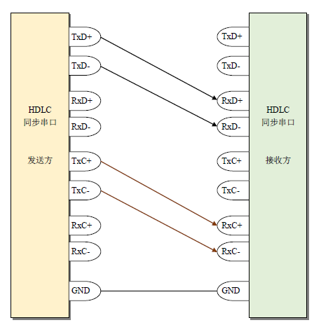 基于RS-422接口的同步HDLC通信
