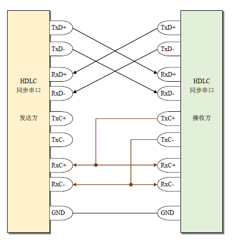 基于RS-422接口的同步HDLC通信