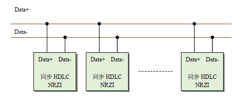 基于RS-485总线的HDLC通信