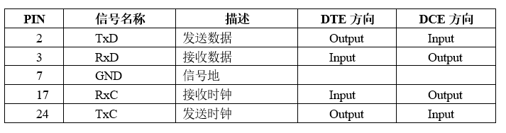 空管二次雷达DTE和DCE同步串口定义